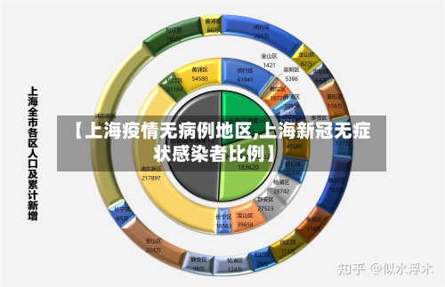 【上海疫情无病例地区,上海新冠无症状感染者比例】-第2张图片