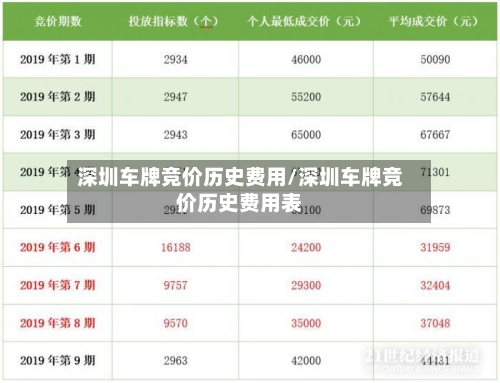 深圳车牌竞价历史费用/深圳车牌竞价历史费用表
