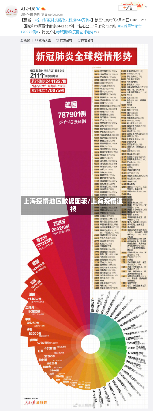 上海疫情地区数据图表/上海疫情通报-第3张图片