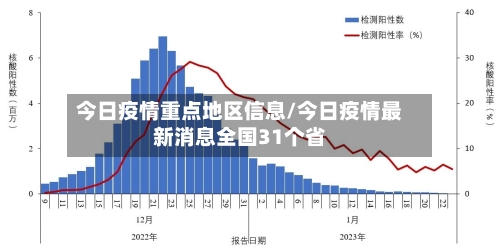 今日疫情重点地区信息/今日疫情最新消息全国31个省