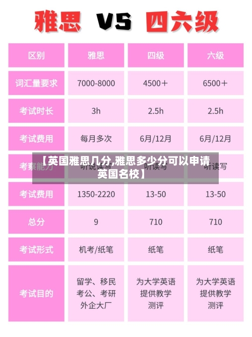 【英国雅思几分,雅思多少分可以申请英国名校】-第3张图片
