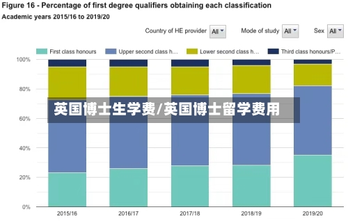 英国博士生学费/英国博士留学费用