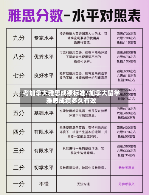 考加拿大雅思成绩标准/加拿大留学雅思成绩多久有效