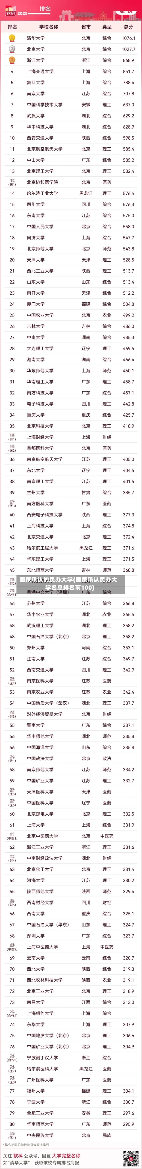 国家承认的民办大学(国家承认民办大学名单排名前100)-第2张图片