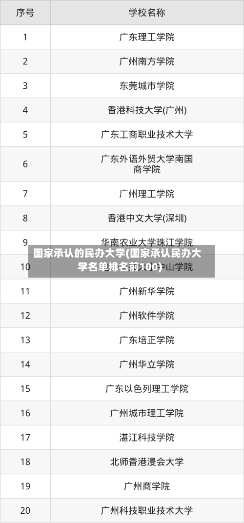 国家承认的民办大学(国家承认民办大学名单排名前100)