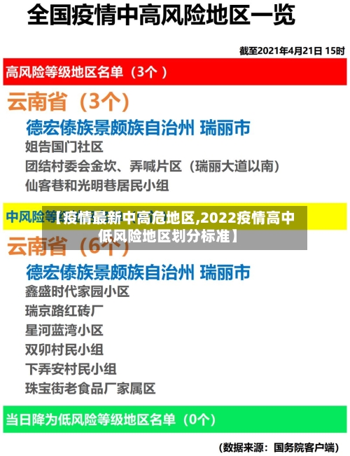 【疫情最新中高危地区,2022疫情高中低风险地区划分标准】-第2张图片