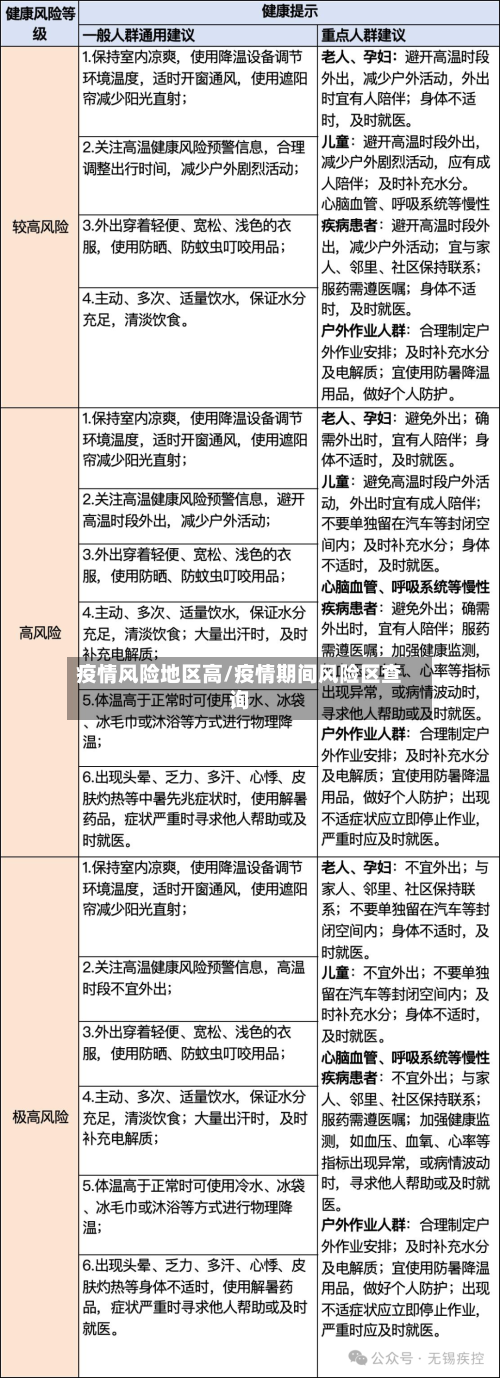 疫情风险地区高/疫情期间风险区查询