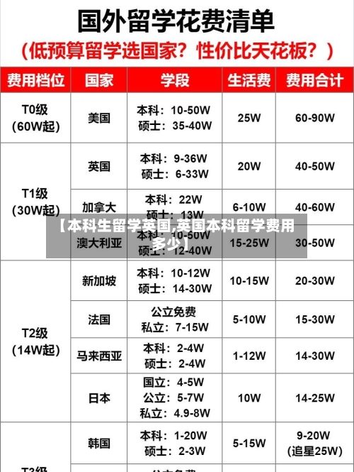 【本科生留学英国,英国本科留学费用多少】