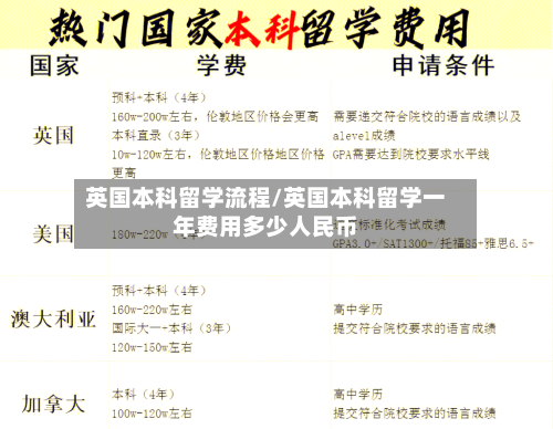 英国本科留学流程/英国本科留学一年费用多少人民币-第3张图片