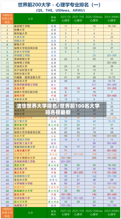 清华世界大学排名/世界前100名大学排名榜最新