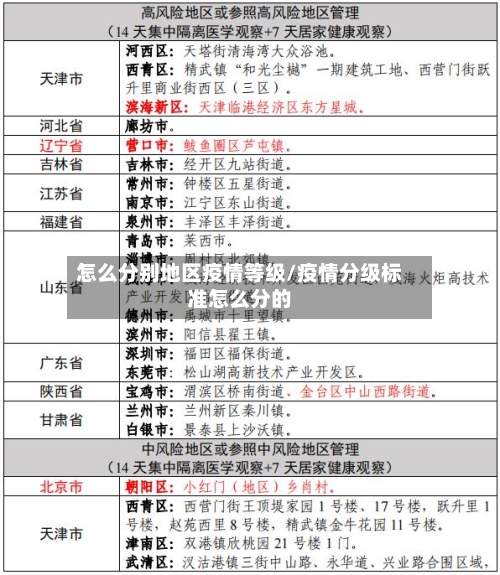 怎么分别地区疫情等级/疫情分级标准怎么分的