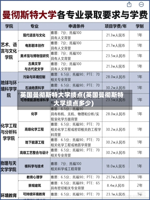 英国曼彻斯特大学绩点(英国曼彻斯特大学绩点多少)