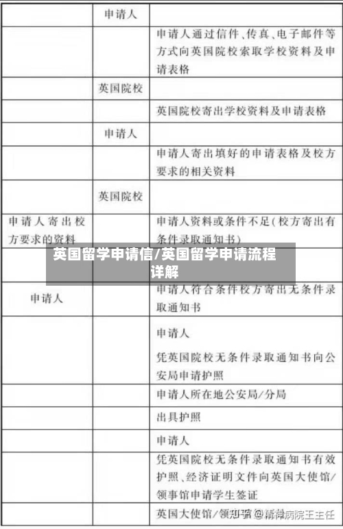 英国留学申请信/英国留学申请流程详解