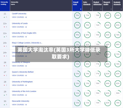英国大学淘汰率(英国3所大学降低录取要求)