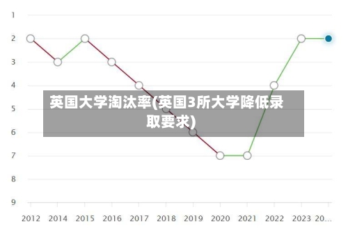 英国大学淘汰率(英国3所大学降低录取要求)-第2张图片