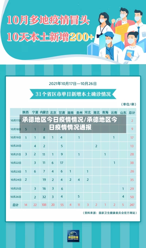 承德地区今日疫情情况/承德地区今日疫情情况通报-第2张图片