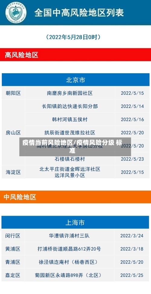 疫情当前风险地区/疫情风险分级 标准