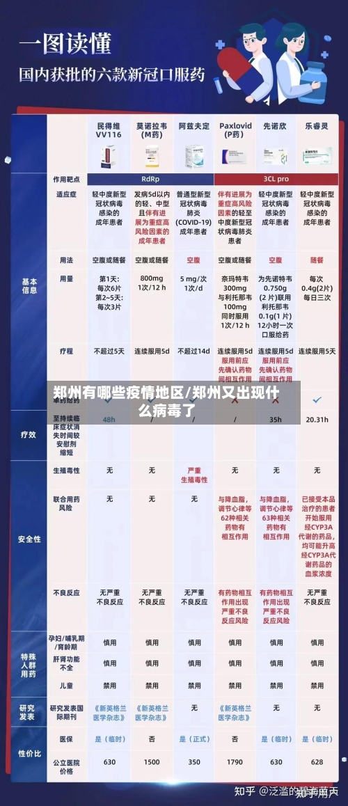 郑州有哪些疫情地区/郑州又出现什么病毒了