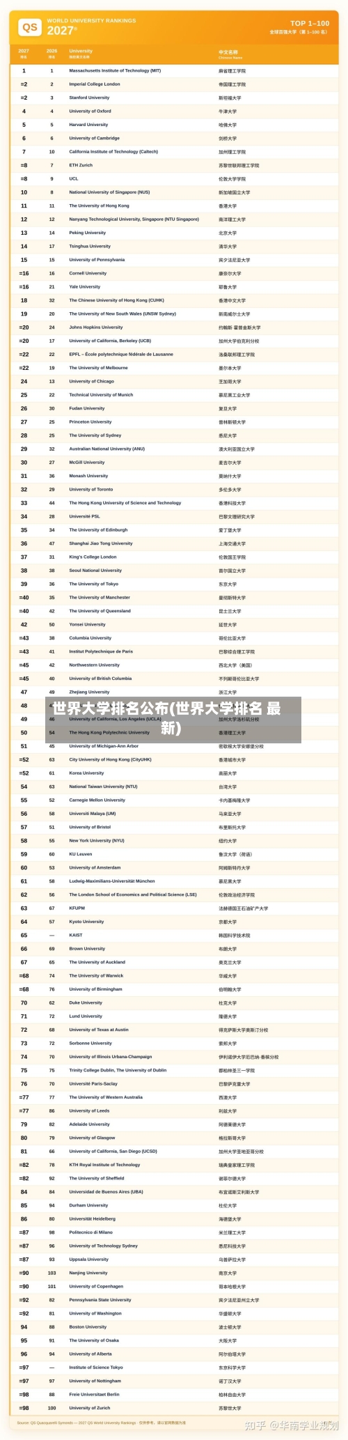 世界大学排名公布(世界大学排名 最新)