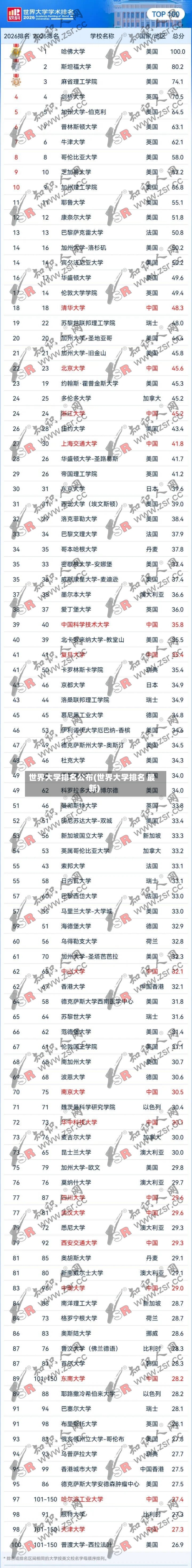 世界大学排名公布(世界大学排名 最新)-第3张图片