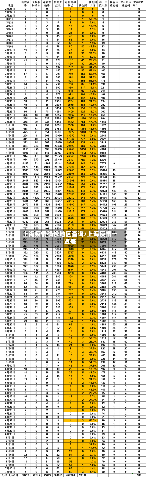 上海疫情确诊地区查询/上海疫情一览表