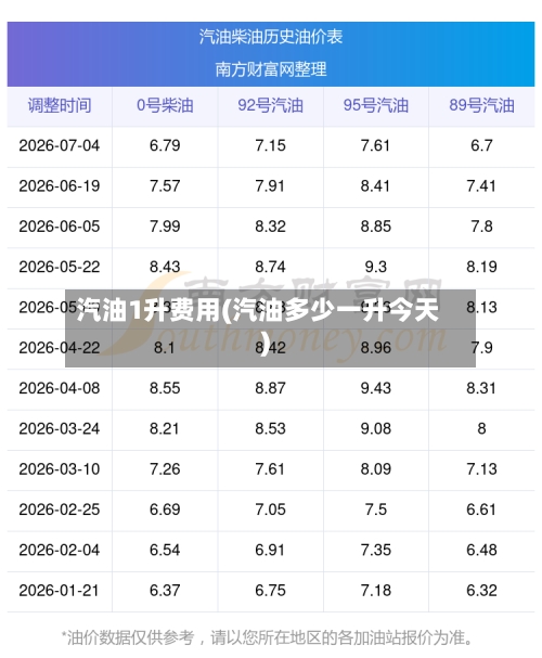汽油1升费用(汽油多少一升今天)