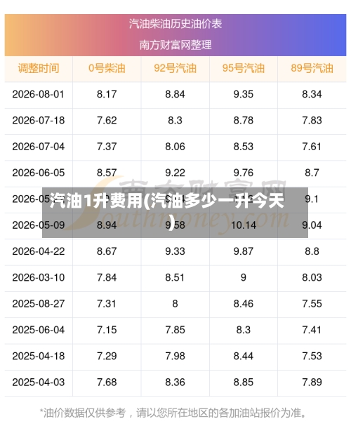 汽油1升费用(汽油多少一升今天)-第3张图片