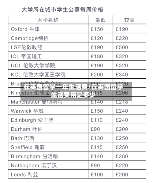 在英国留学一年生活费/在英国留学生活费用是多少-第3张图片