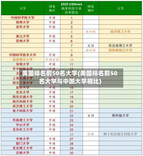 美国排名前50名大学(美国排名前50名大学与中国大学相比)