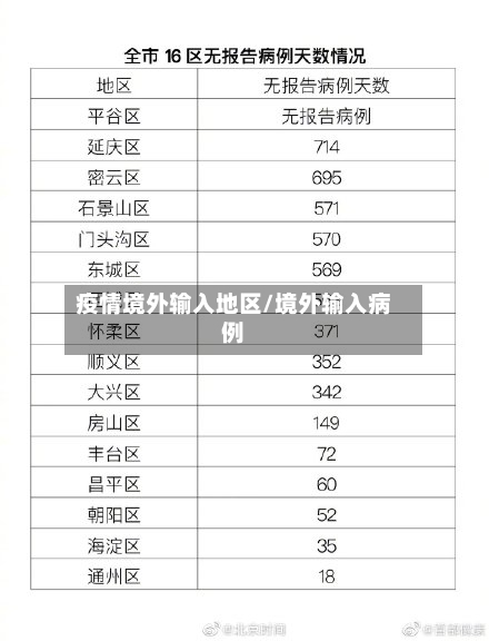 疫情境外输入地区/境外输入病例