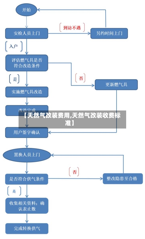 【天然气改装费用,天然气改装收费标准】