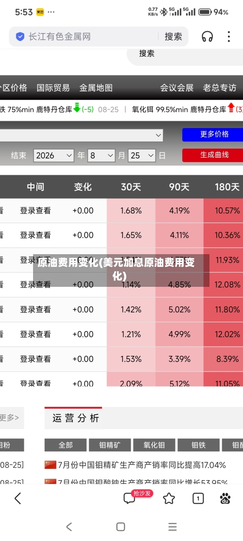原油费用变化(美元加息原油费用变化)