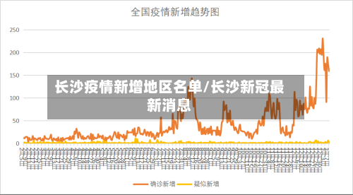 长沙疫情新增地区名单/长沙新冠最新消息