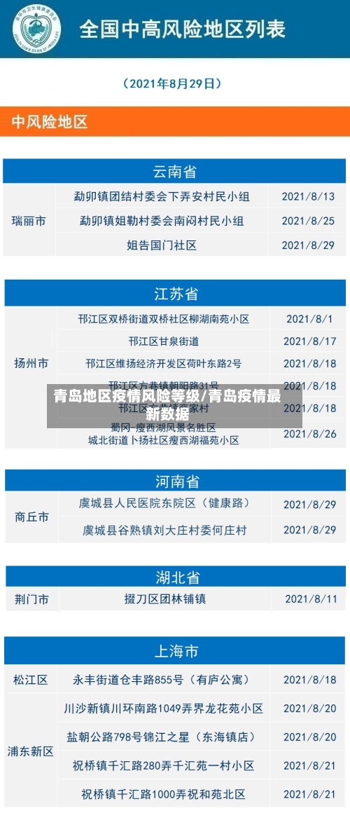 青岛地区疫情风险等级/青岛疫情最新数据