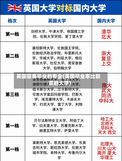英国容易毕业的专业(英国毕业率比较高的大学)