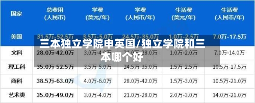 三本独立学院申英国/独立学院和三本哪个好