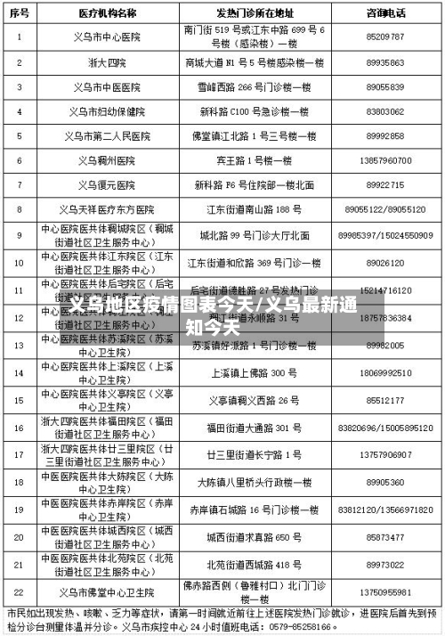义乌地区疫情图表今天/义乌最新通知今天
