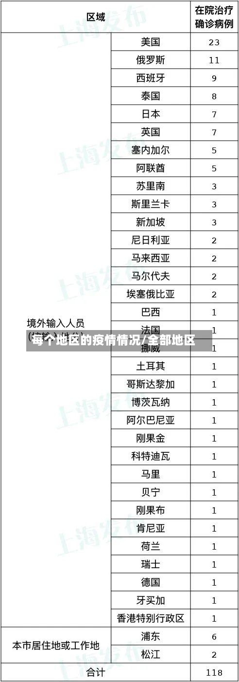 每个地区的疫情情况/全部地区