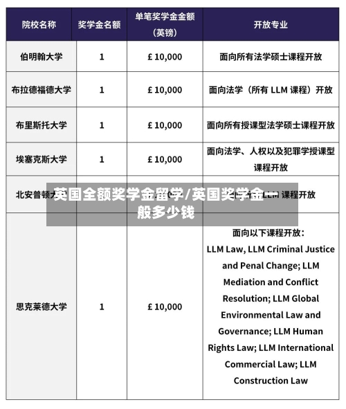英国全额奖学金留学/英国奖学金一般多少钱