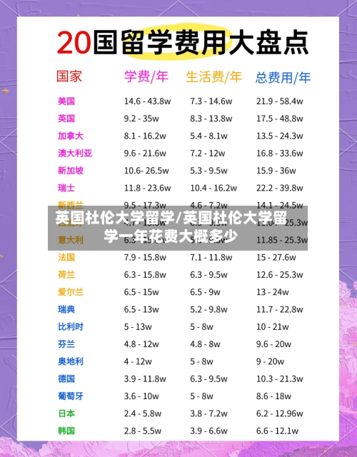 英国杜伦大学留学/英国杜伦大学留学一年花费大概多少