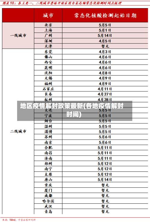 地区疫情解封政策最新(各地疫情解封时间)