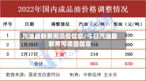汽油最新费用调整信息/今日汽油最新费用调整信息