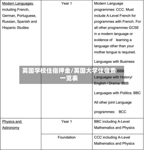 英国学校住宿押金/英国大学住宿费一览表