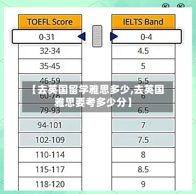 【去英国留学雅思多少,去英国雅思要考多少分】-第3张图片