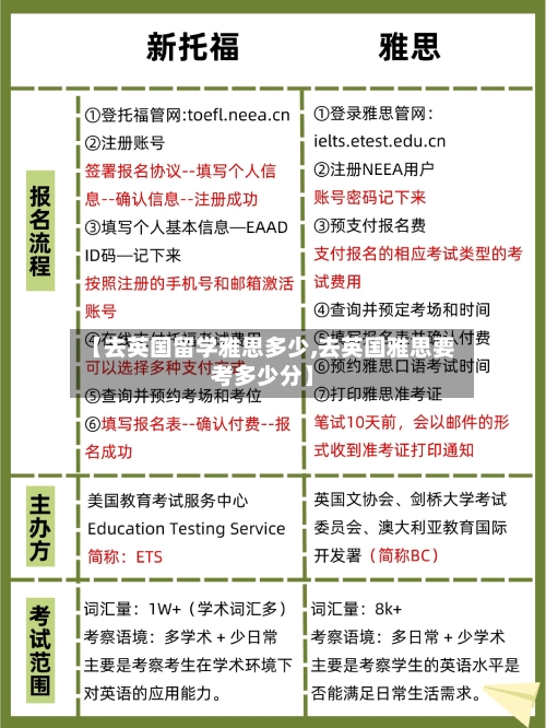 【去英国留学雅思多少,去英国雅思要考多少分】