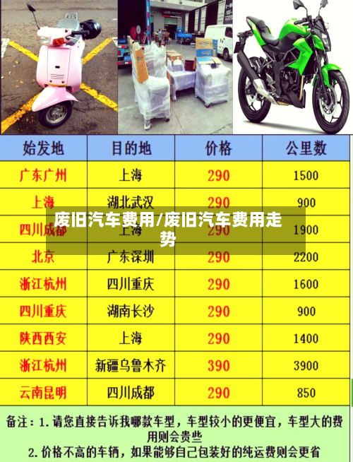 废旧汽车费用/废旧汽车费用走势