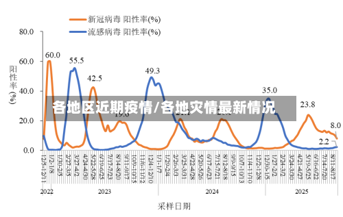 各地区近期疫情/各地灾情最新情况