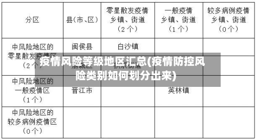 疫情风险等级地区汇总(疫情防控风险类别如何划分出来)