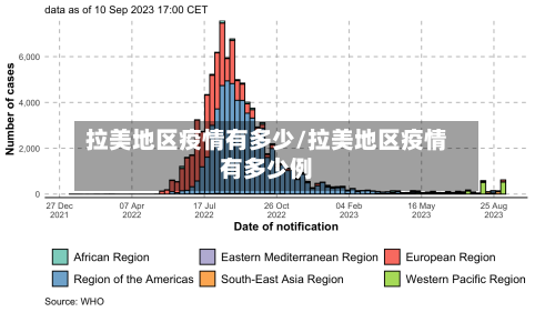 拉美地区疫情有多少/拉美地区疫情有多少例