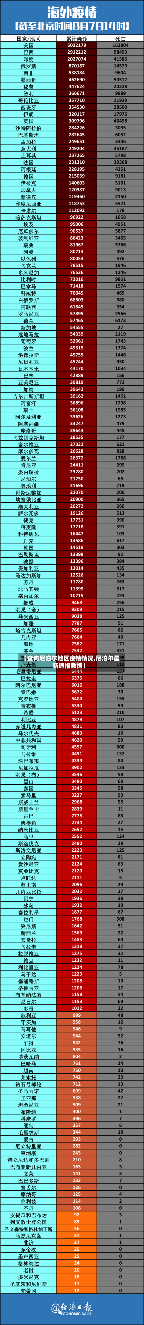 【查询尼泊尔地区疫情情况,尼泊尔最新通报数据】